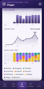 Prayer analytics in Simple Study Bible Pro, showing a days-prayed chart, total prayer time, and a mood-over-time chart across several months.
